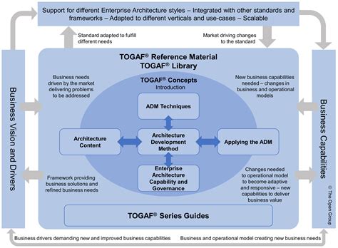 Introduction :: TOGAF® Pocket Guide